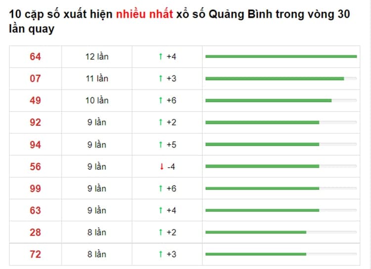 Bảng thống kê cầu lô Quảng Bình 15/07/2021 ​