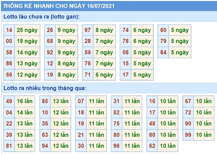 Bảng thống kê kết quả XSMB những lần quay trước​