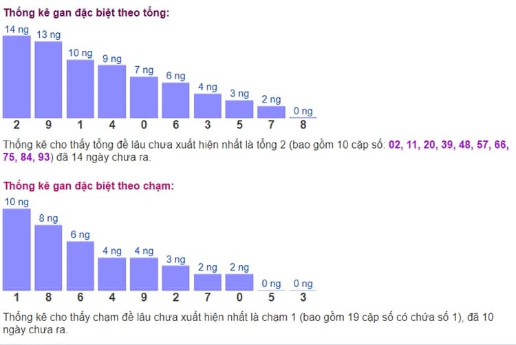 Biểu đồ thống kê gan đặc biệt theo tổng và theo chạm ngày 16/07​