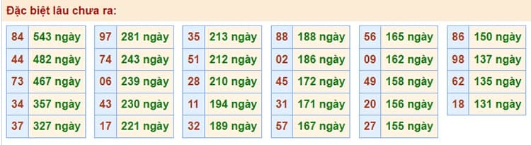 Bảng thống kê kết quả XSMB những lần quay trước​