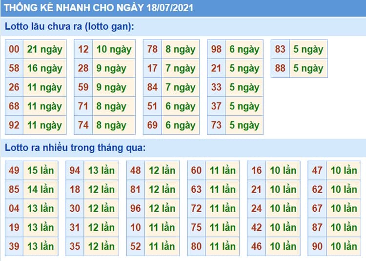 Bảng thống kê kết quả XSMB những lần quay trước​