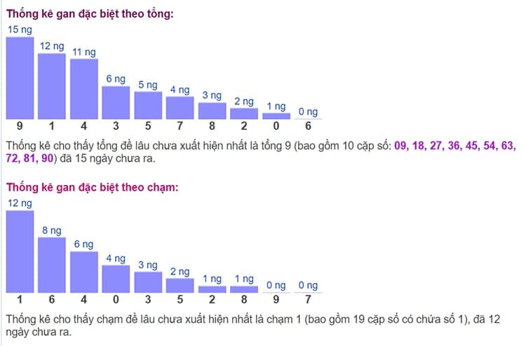 Biểu đồ thống kê gan đặc biệt theo tổng và theo chạm ngày 18/07