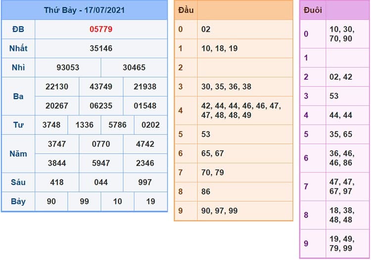 Kết Quả Xổ Số Miền Bắc Ngày 17/07/2021
