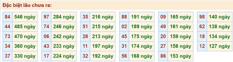 Bảng thống kê kết quả XSMB những lần quay trước​