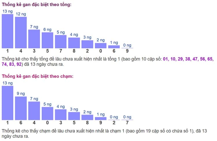 Biểu đồ thống kê gan đặc biệt theo tổng và theo chạm ngày 19/07​