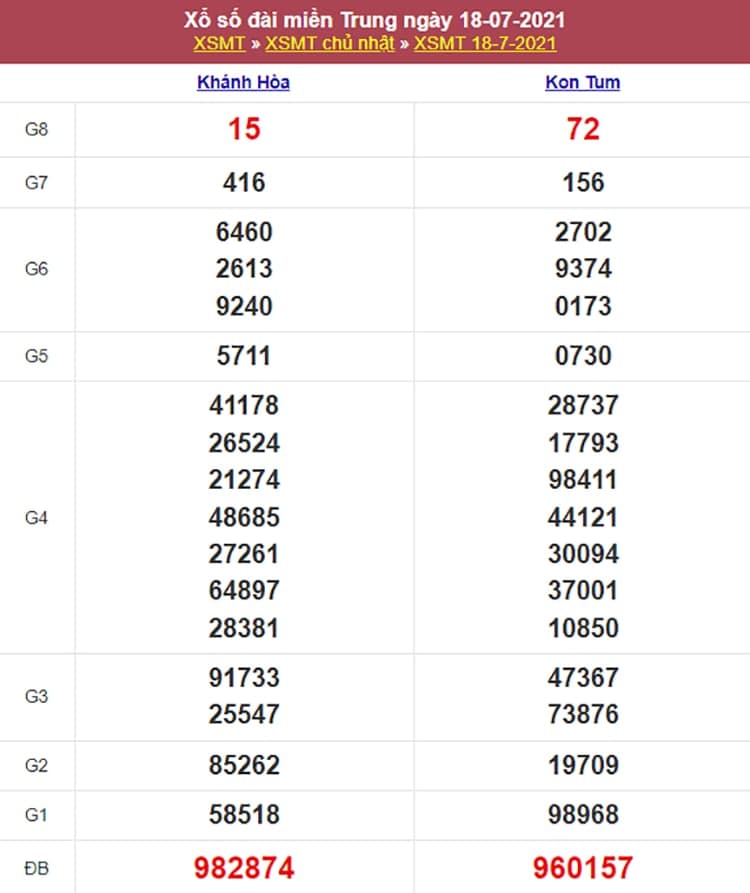 Kết quả Xổ Số Miền Trung 18/07/2021​
