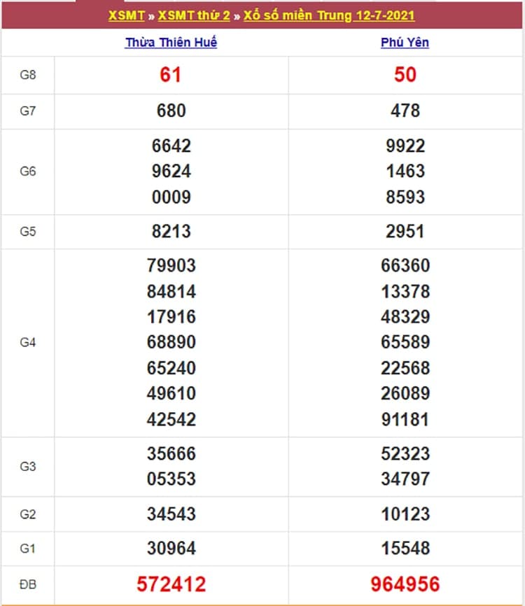 Kết quả Xổ Số Miền Trung 12/07/2021​