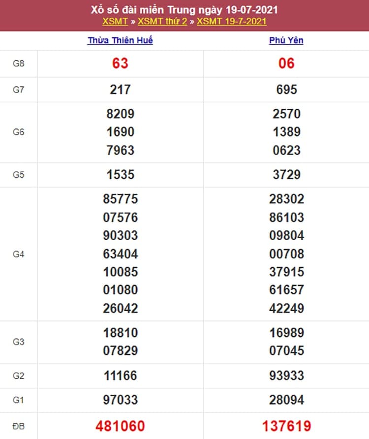 Kết quả Xổ Số Miền Trung 19/07/2021​