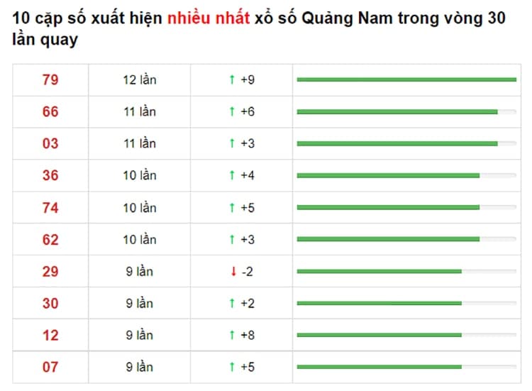 Bảng thống kê cầu lô Quảng Nam 20/07/2021 ​