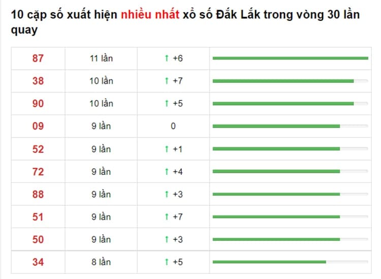 Bảng thống kê cầu lô Đắk Lắk 20/07/2021​