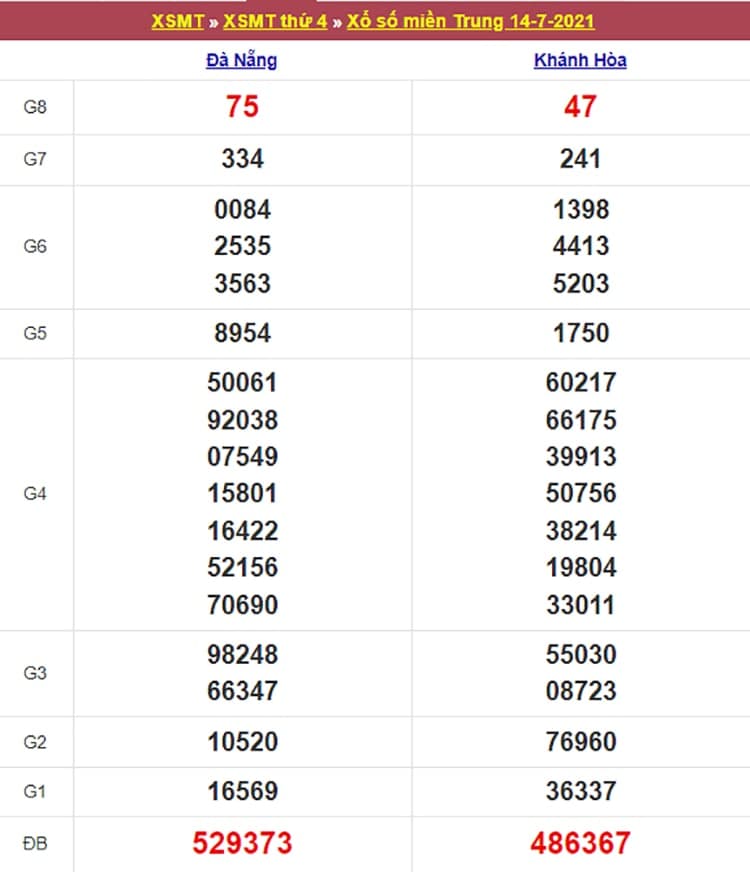 Kết quả Xổ Số Miền Trung 14/07/2021​