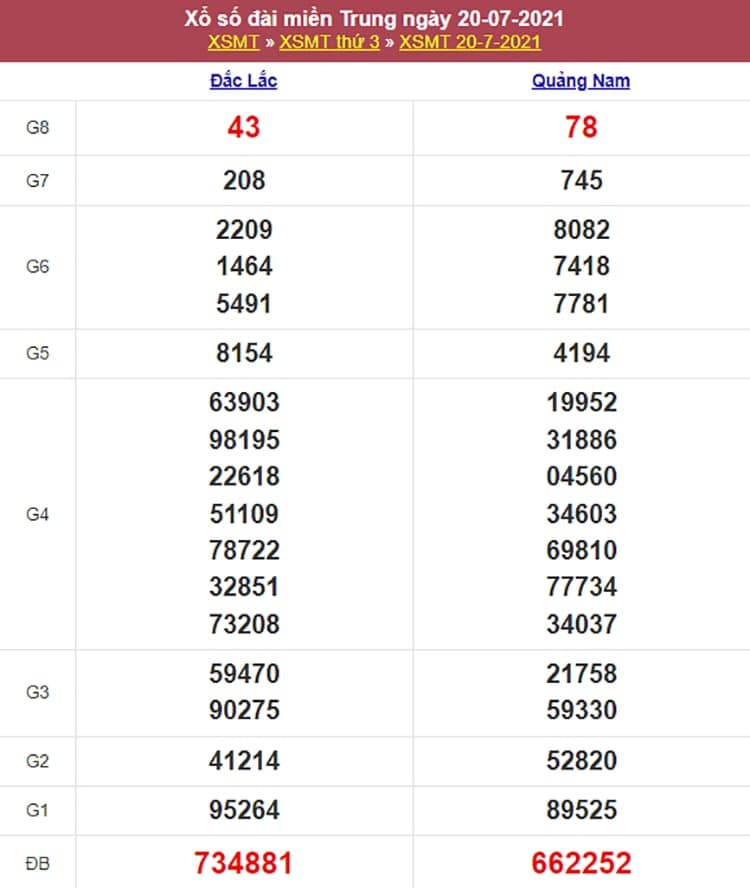 Kết quả Xổ Số Miền Trung 20/07/2021​