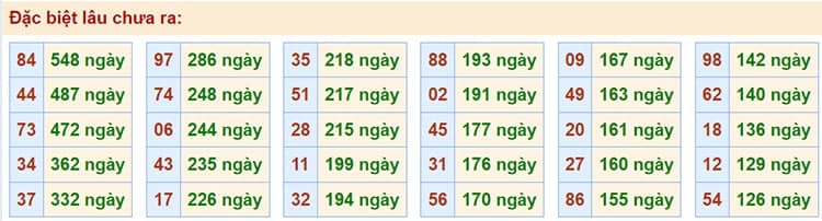 Bảng thống kê kết quả XSMB những lần quay trước​