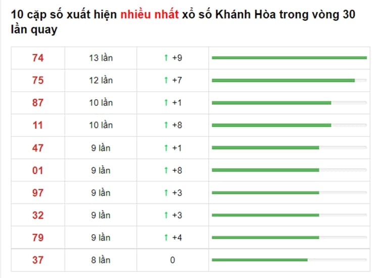 Bảng thống kê cầu lô Khánh Hòa 21/07/2021 ​