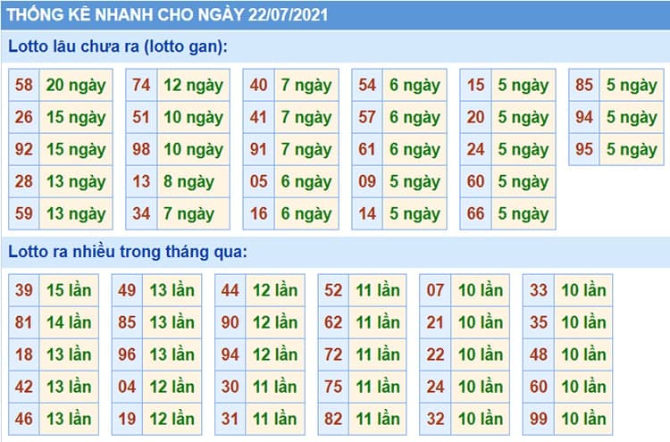 Bảng thống kê kết quả XSMB những lần quay trước​