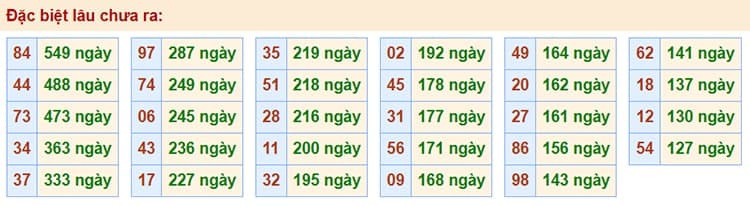 Bảng thống kê kết quả XSMB những lần quay trước​