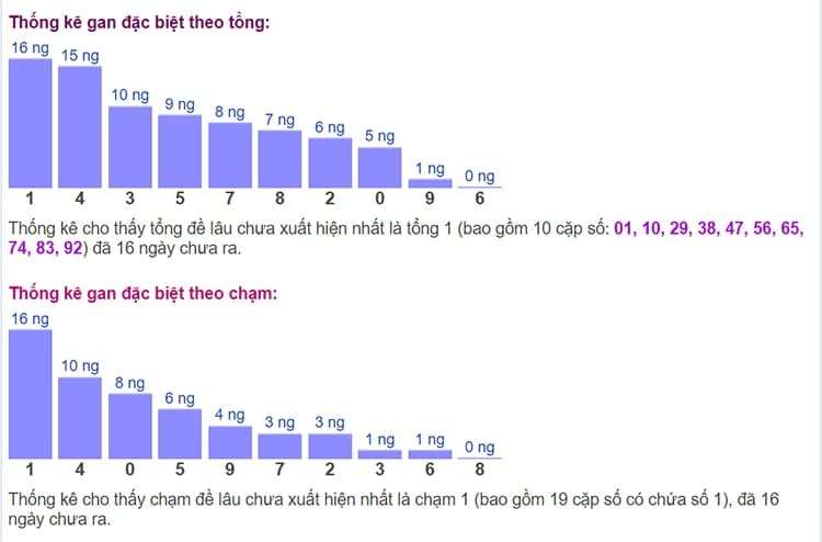 Biểu đồ thống kê gan đặc biệt theo tổng và theo chạm ngày 22/07​