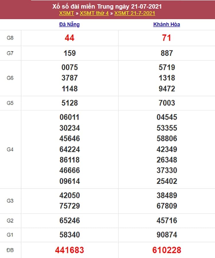 Kết quả Xổ Số Miền Trung 21/07/2021​