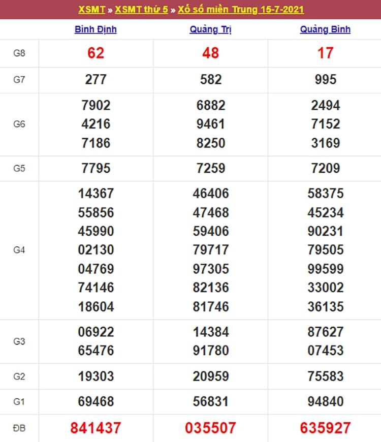 Kết quả Xổ Số Miền Trung 15/07/2021​