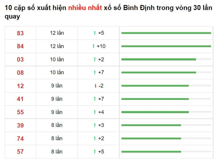 Bảng thống kê cầu lô Bình Định 22/07/2021​