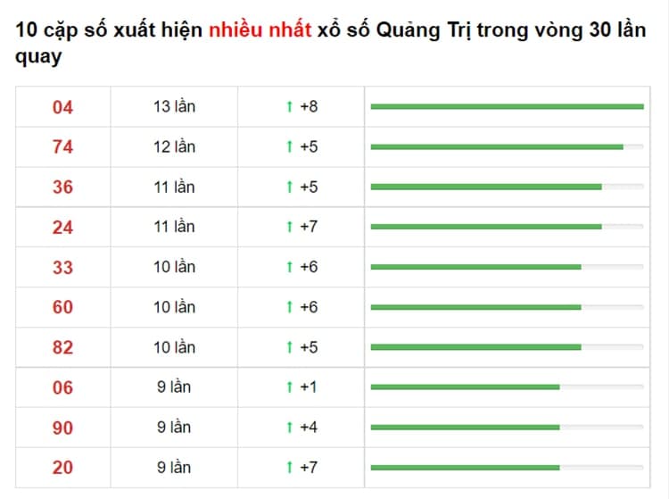 Bảng thống kê cầu lô Quảng Trị 22/07/2021​