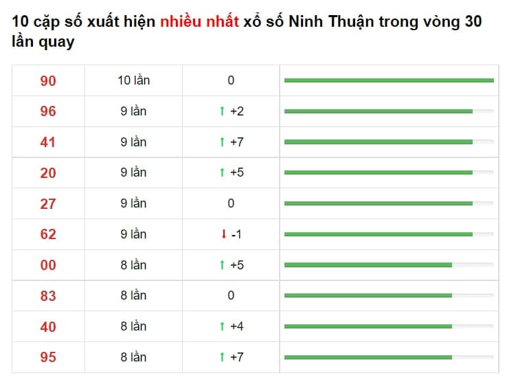 Bảng thống kê cầu lô Ninh Thuận 23/07/2021​​