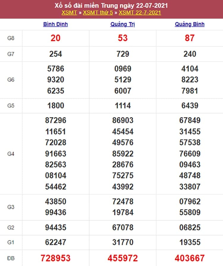 Kết quả Xổ Số Miền Trung 22/07/2021​