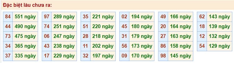 Bảng thống kê kết quả XSMB những lần quay trước​