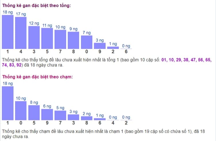 Biểu đồ thống kê gan đặc biệt theo tổng và theo chạm ngày 24/07​