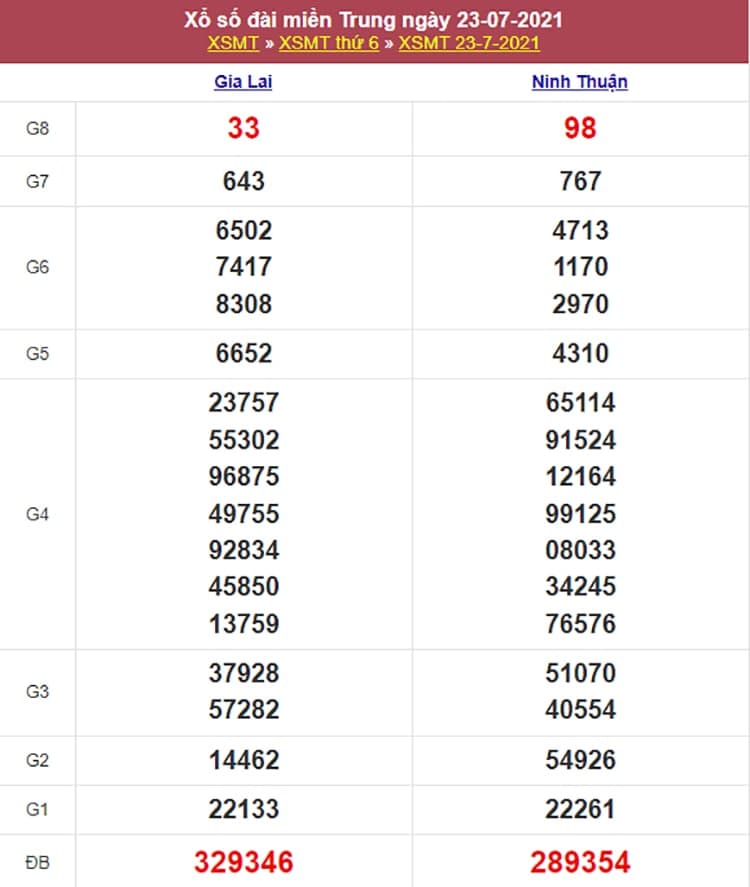 Kết quả Xổ Số Miền Trung 23/07/2021​