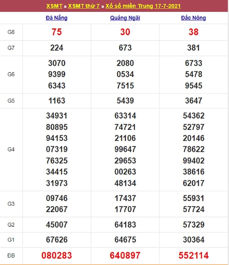 Kết quả Xổ Số Miền Trung 17/07/2021​