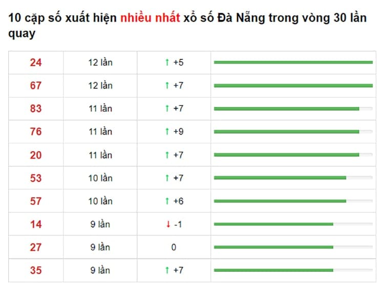 Bảng thống kê cầu lô Đà Nẵng 23/07/2021​