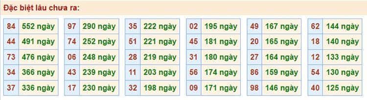 Bảng thống kê kết quả XSMB những lần quay trước​