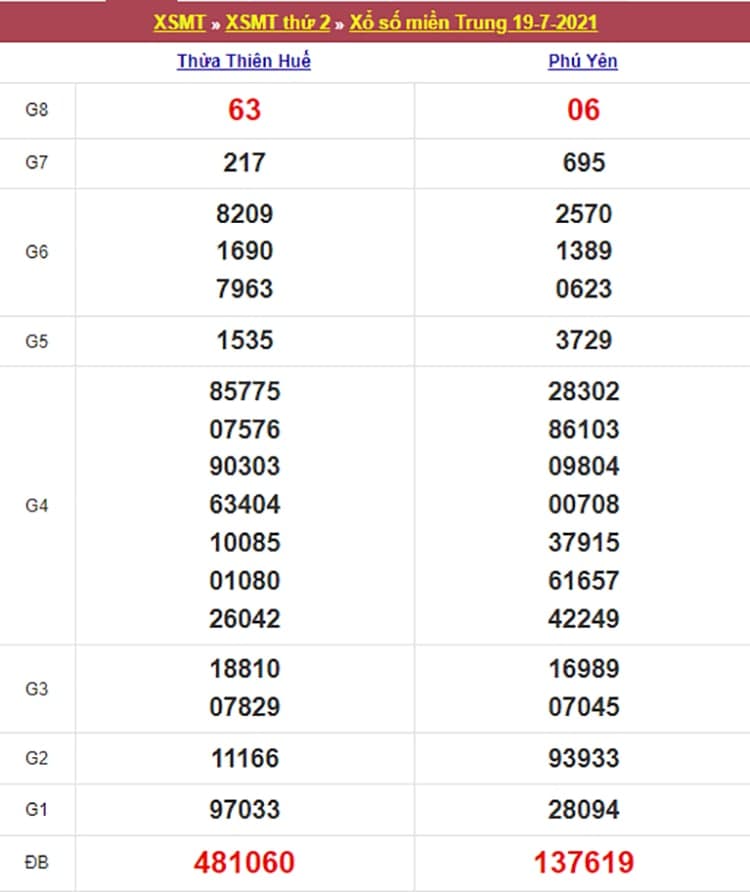 Kết quả Xổ Số Miền Trung 19/07/2021