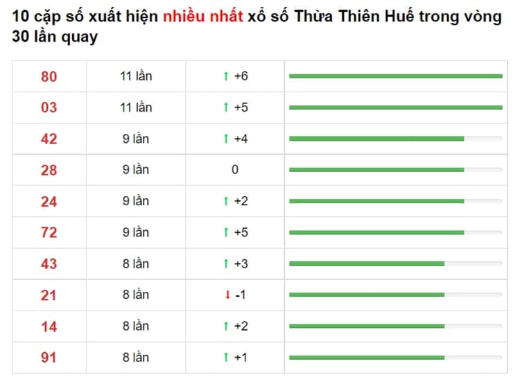 Bảng thống kê cầu lô Thừa Thiên Huế 26/07/2021​