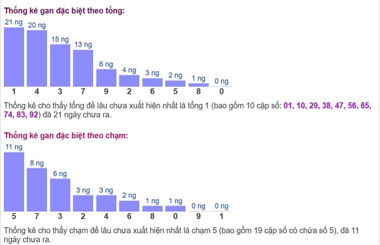 Biểu đồ thống kê gan đặc biệt theo tổng và theo chạm ngày 27/07​