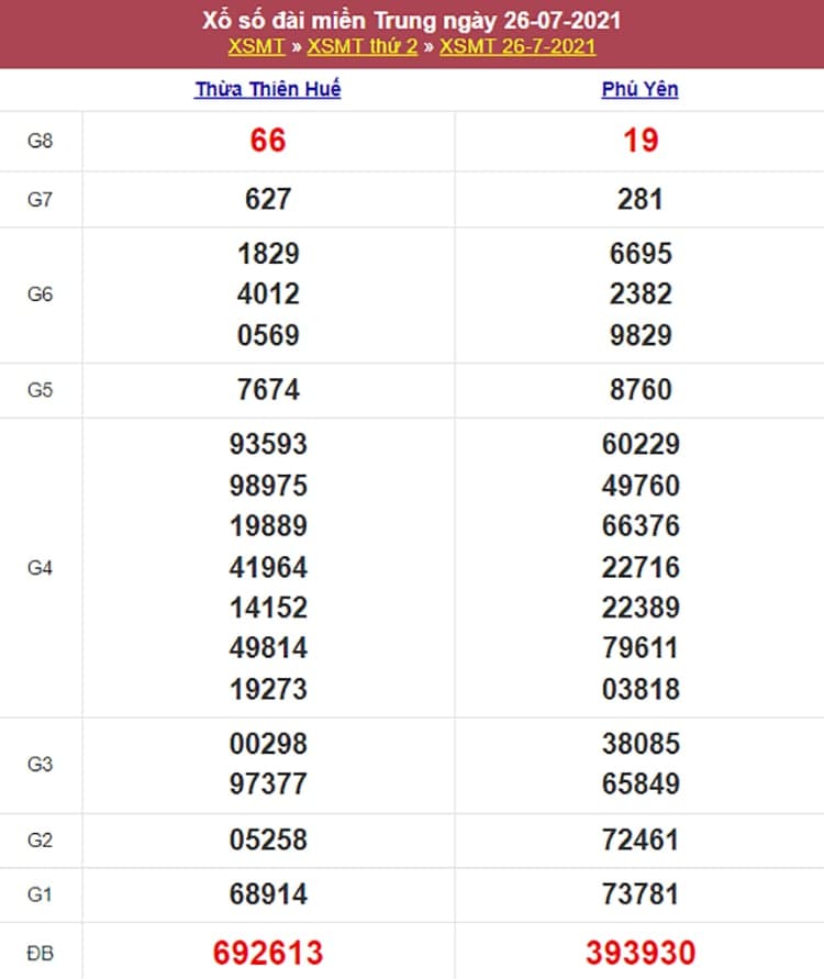 Kết quả Xổ Số Miền Trung 26/07/2021​