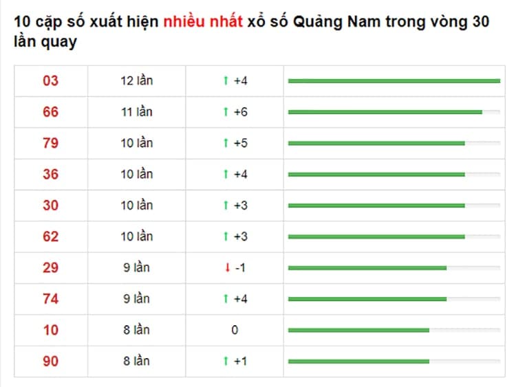 Bảng thống kê cầu lô Quảng Nam 27/07/2021 ​