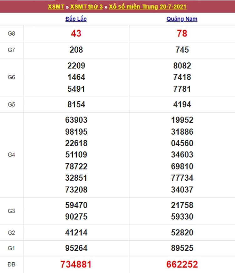 Kết quả Xổ Số Miền Trung 20/07/2021​