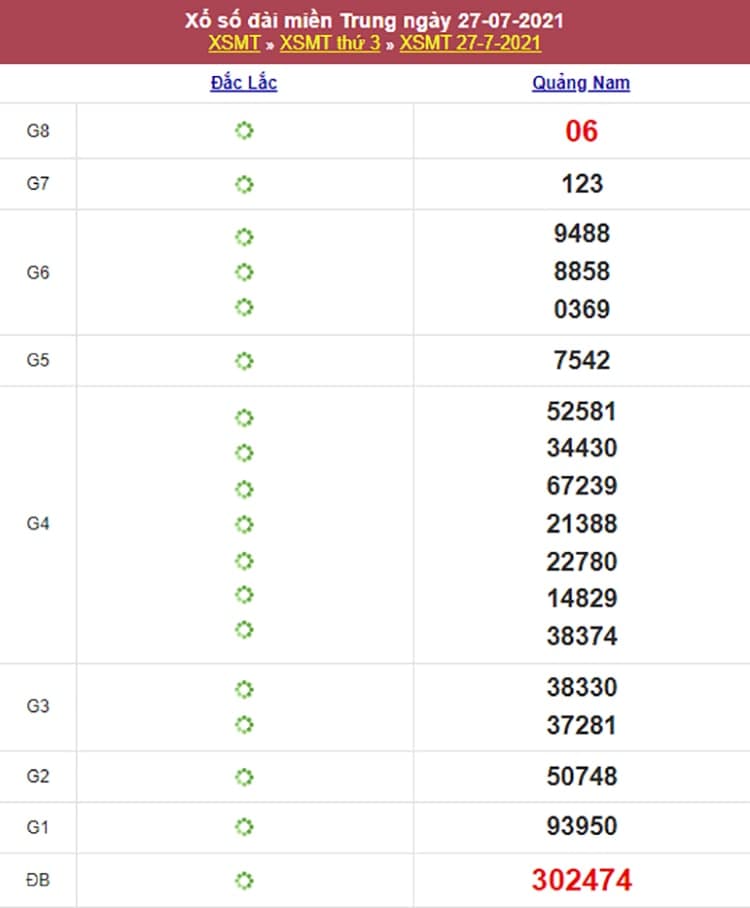 Kết quả Xổ Số Miền Trung 27/07/2021​