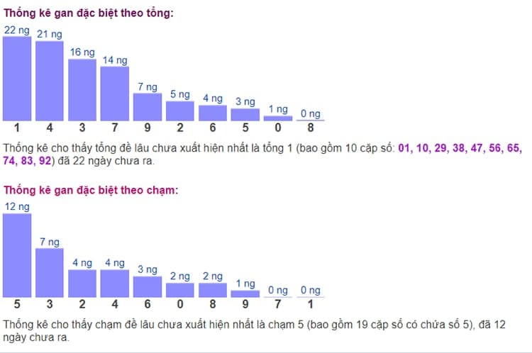 Biểu đồ thống kê gan đặc biệt theo tổng và theo chạm ngày 28/07​