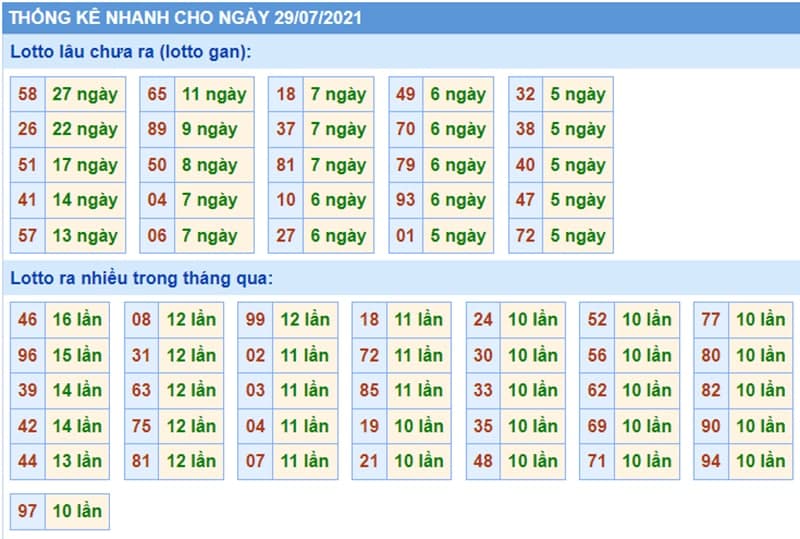 Bảng thống kê kết quả XSMB những lần quay trước​