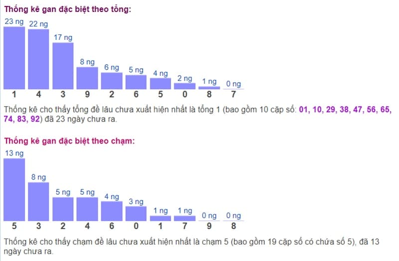 Biểu đồ thống kê gan đặc biệt theo tổng và theo chạm ngày 29/07​