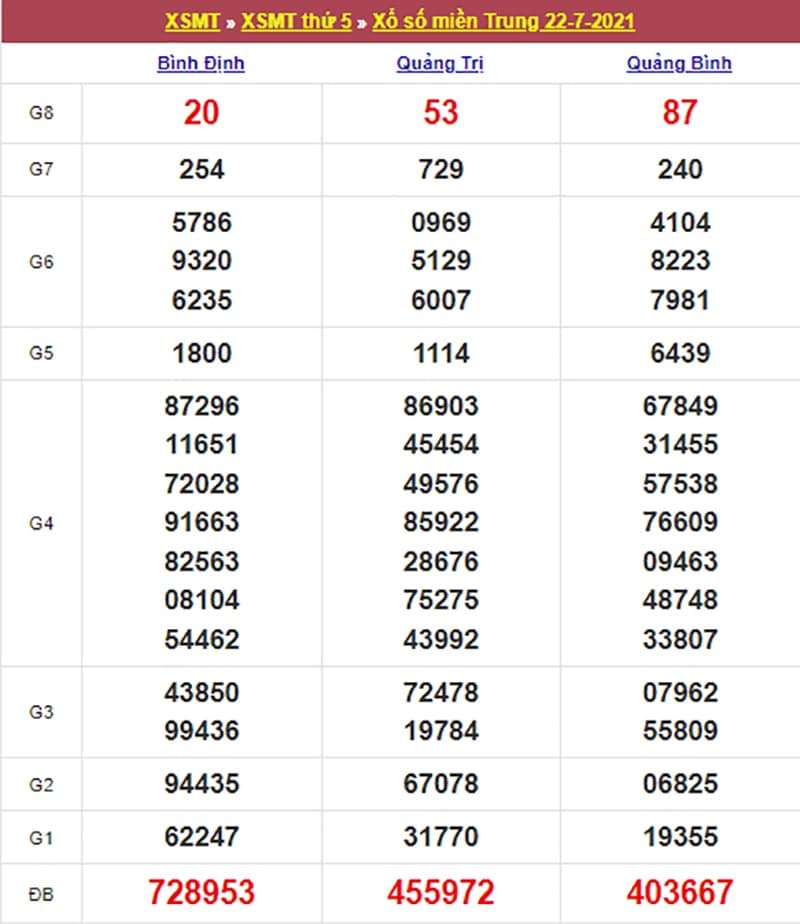 Kết quả Xổ Số Miền Trung 22/07/2021​