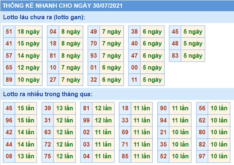 Bảng thống kê kết quả XSMB những lần quay trước​