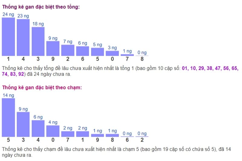 Biểu đồ thống kê gan đặc biệt theo tổng và theo chạm ngày 30/07​