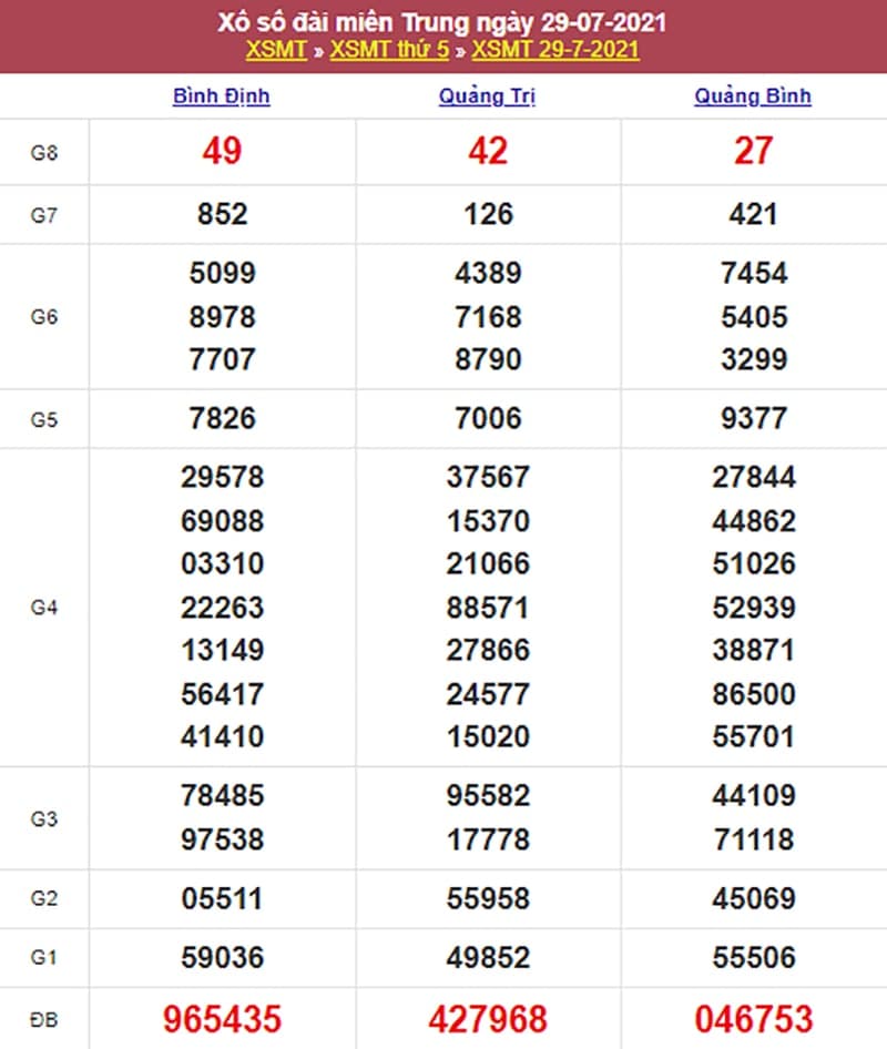 Kết quả Xổ Số Miền Trung 28/07/2021​