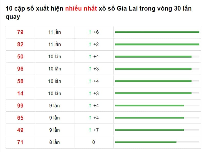 Bảng thống kê cầu lô Gia Lai 30/07/2021​