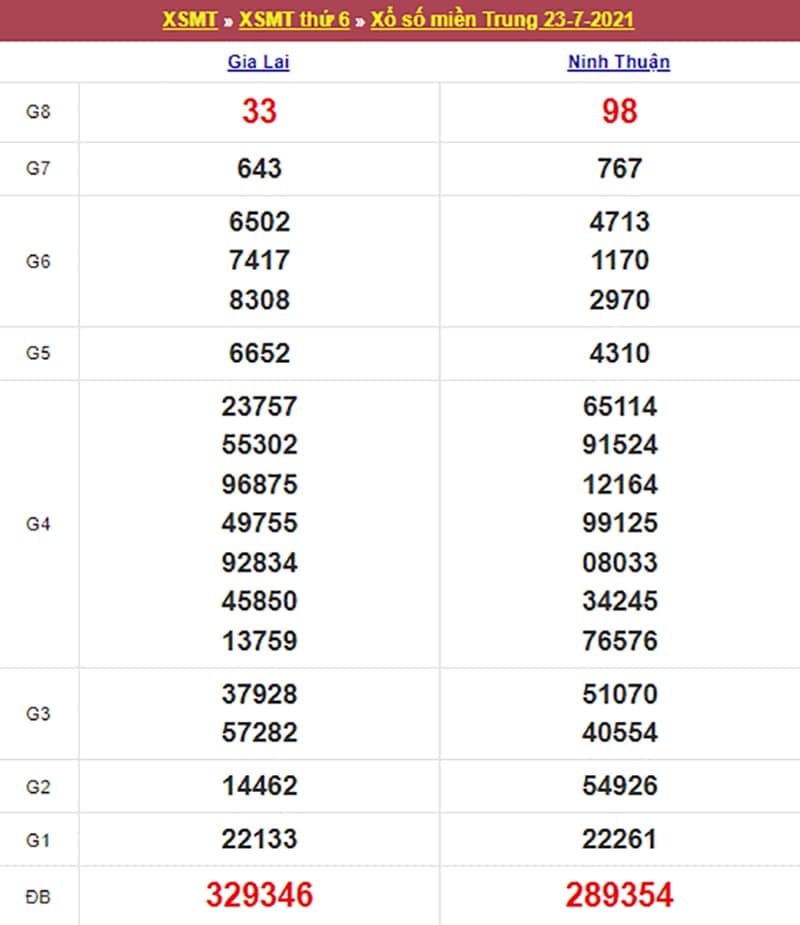 Kết quả Xổ Số Miền Trung 23/07/2021​