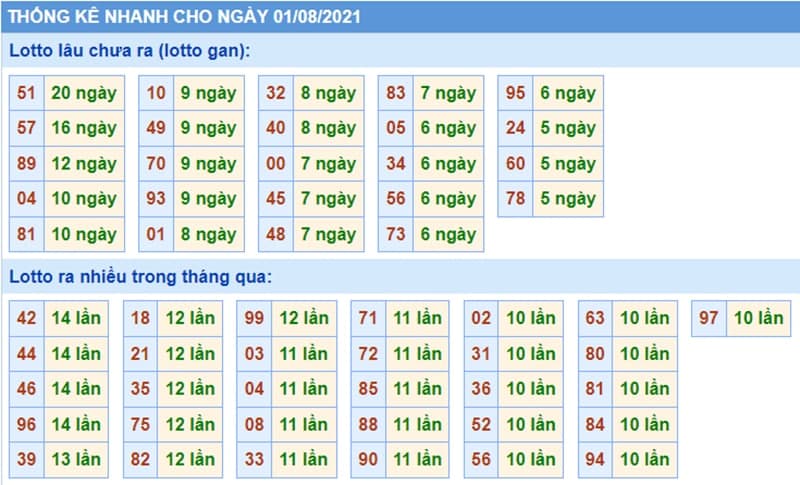 Bảng thống kê kết quả XSMB những lần quay trước​